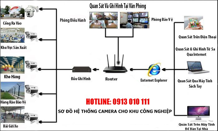 sơ đồ vị trí lắp đặt hệ thống camera quan sát tại kcn đồng hoà hải phòng