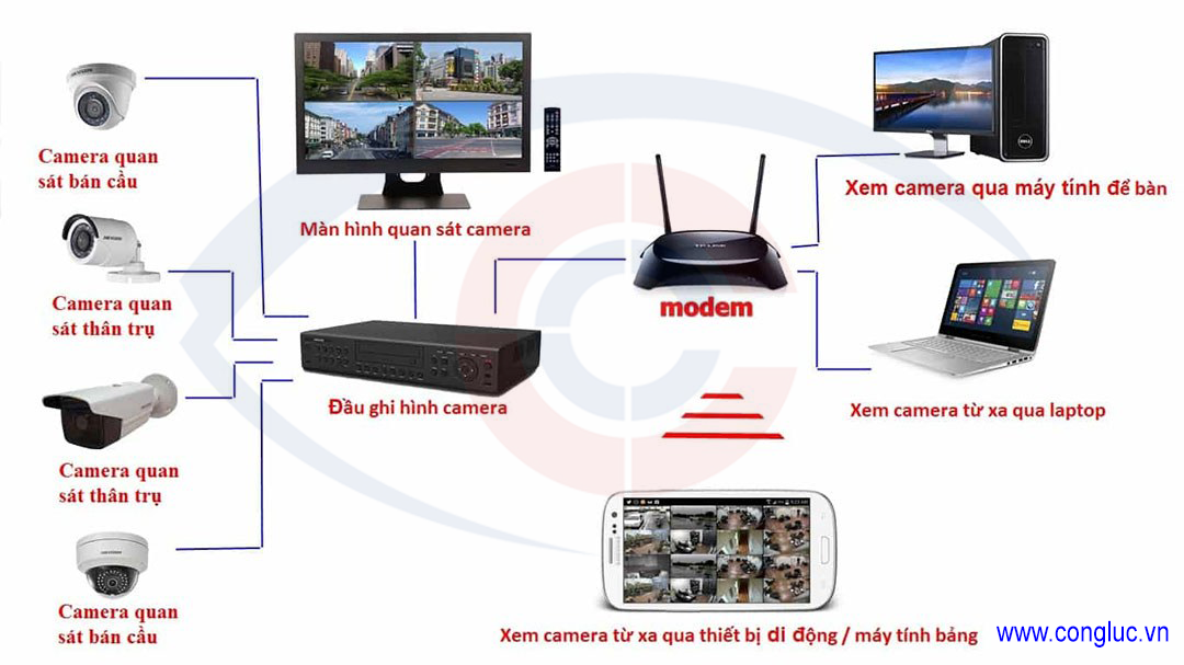 Nguyên lý hoạt động của hệ thống camera giám sát 