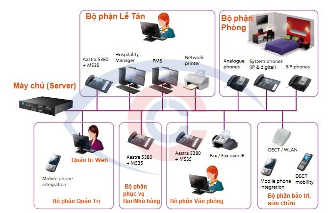 sơ đồ hệ thống tổng đài điện thoại nội bộ
