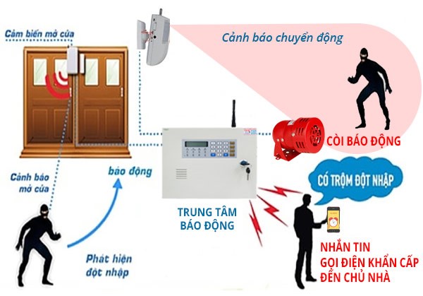 nguyên lý hoạt động của hệ thống báo động chống trộm