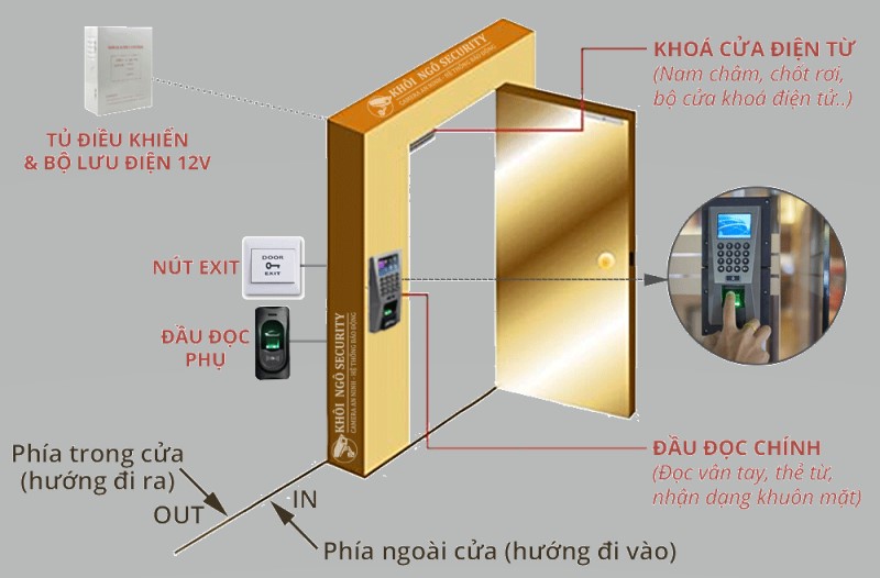 cấu tạo của hệ thống kiểm soát cửa ra vào