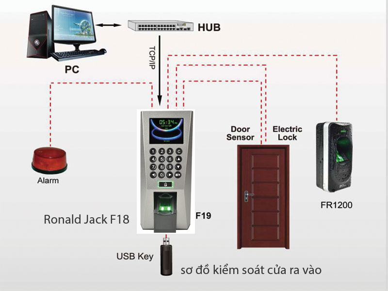 sơ đồ nguyên lý hoạt động của hệ thống kiểm soát cửa ra vào