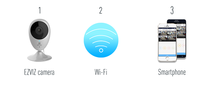 Camera Wifi EZVIZ C2C 720P chính hãng