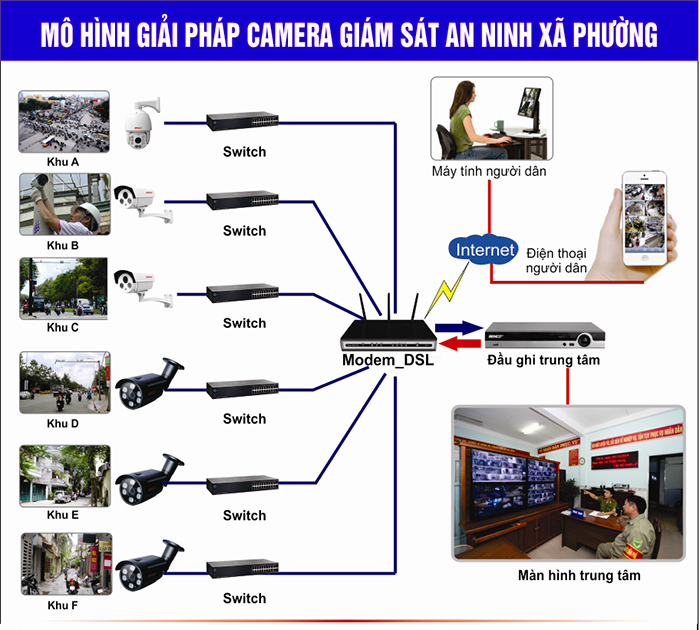 Mô hình lắp đặt camera an ninh xã phường