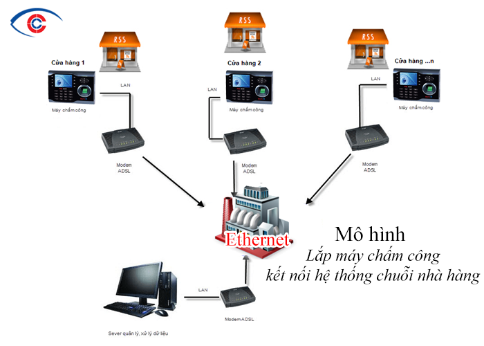 Sơ đồ hệ thống chấm công chuỗi nhà hàng khách sạn