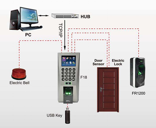 Sơ đồ hoạt động máy kiểm soát cửa ra vào Zkteco F18
