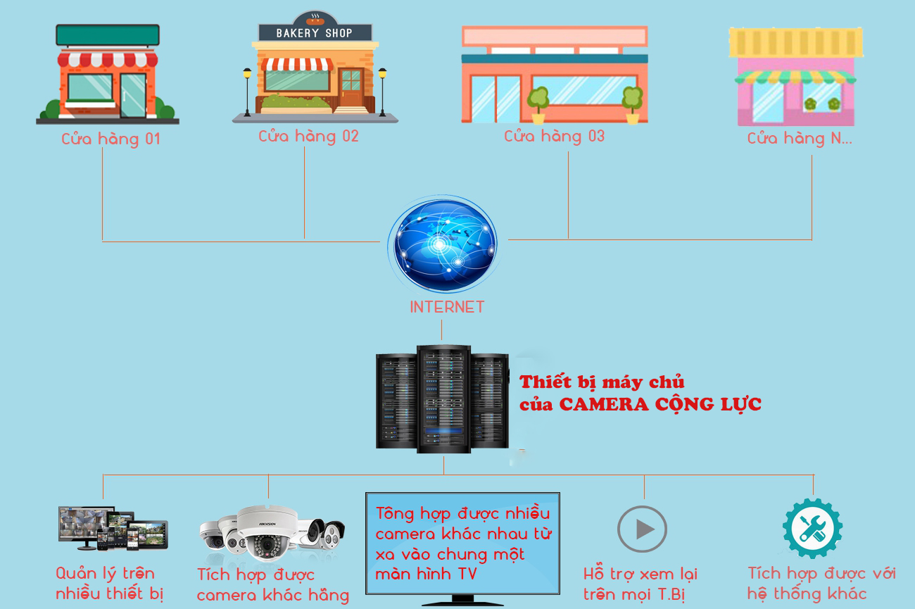 sơ đồ giải pháp quản lý camera tập trung