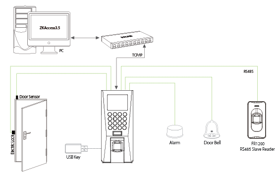 Mô hình hệ thống máy kiểm soát cửa ra vào Zkteco F18 cho nhà máy