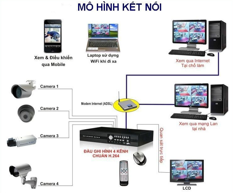Hướng dẫn lắp đặt camera quan sát theo mô hình kết nối camera