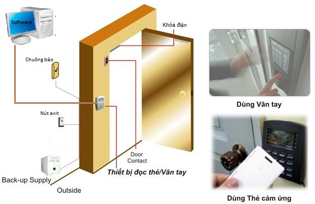 Lắp đặt hệ thống kiểm soát cửa ra vào uy tín tại Quận Kiến An Hải Phòng