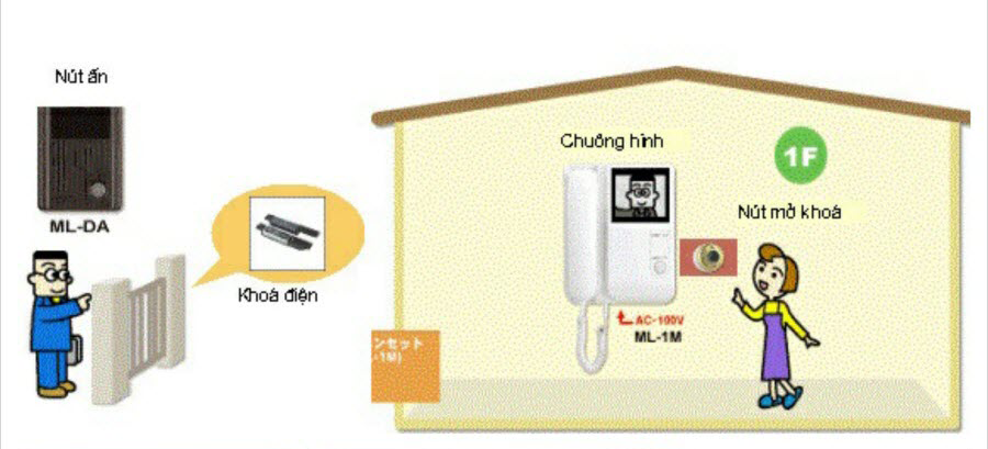 Mô hình hệ thống chuông cửa có hình chuẩn nhất