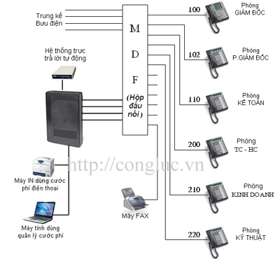 sơ đồ hệ thống tổng đài điện thoại tại ccn quán toan